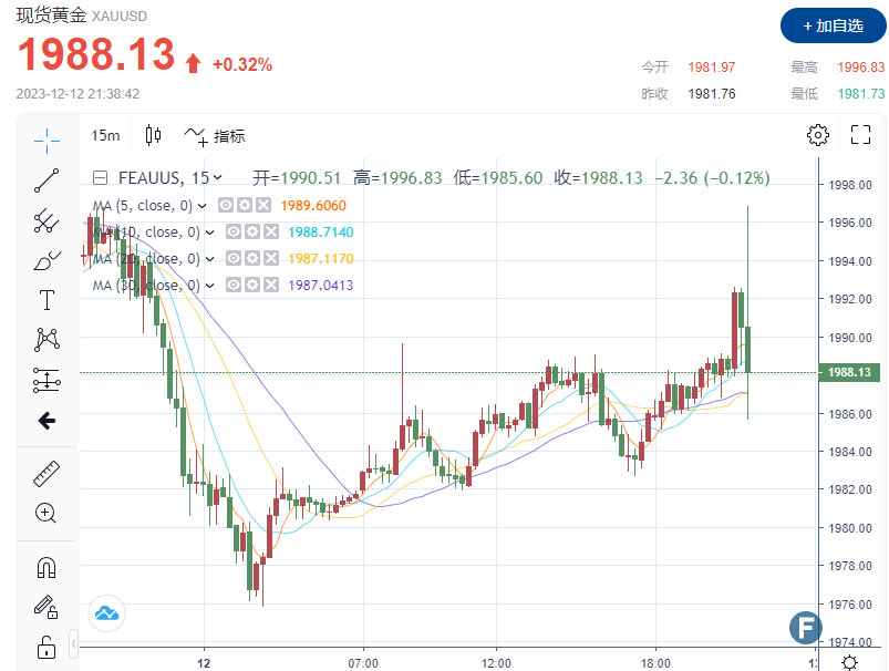 (现货黄金15分钟走势图 图源：)