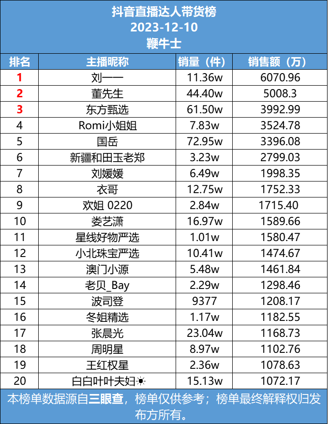 抖音10号直播带货日榜：刘一一销售额6071万夺榜一