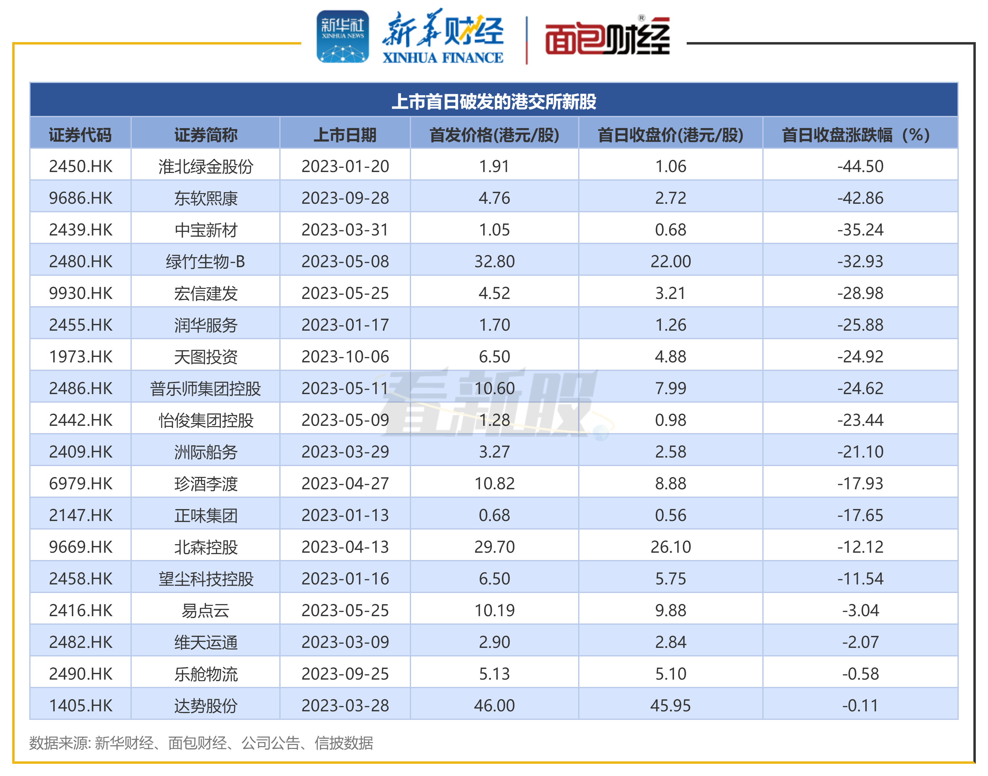 图3：上市首日破发的港交所新股