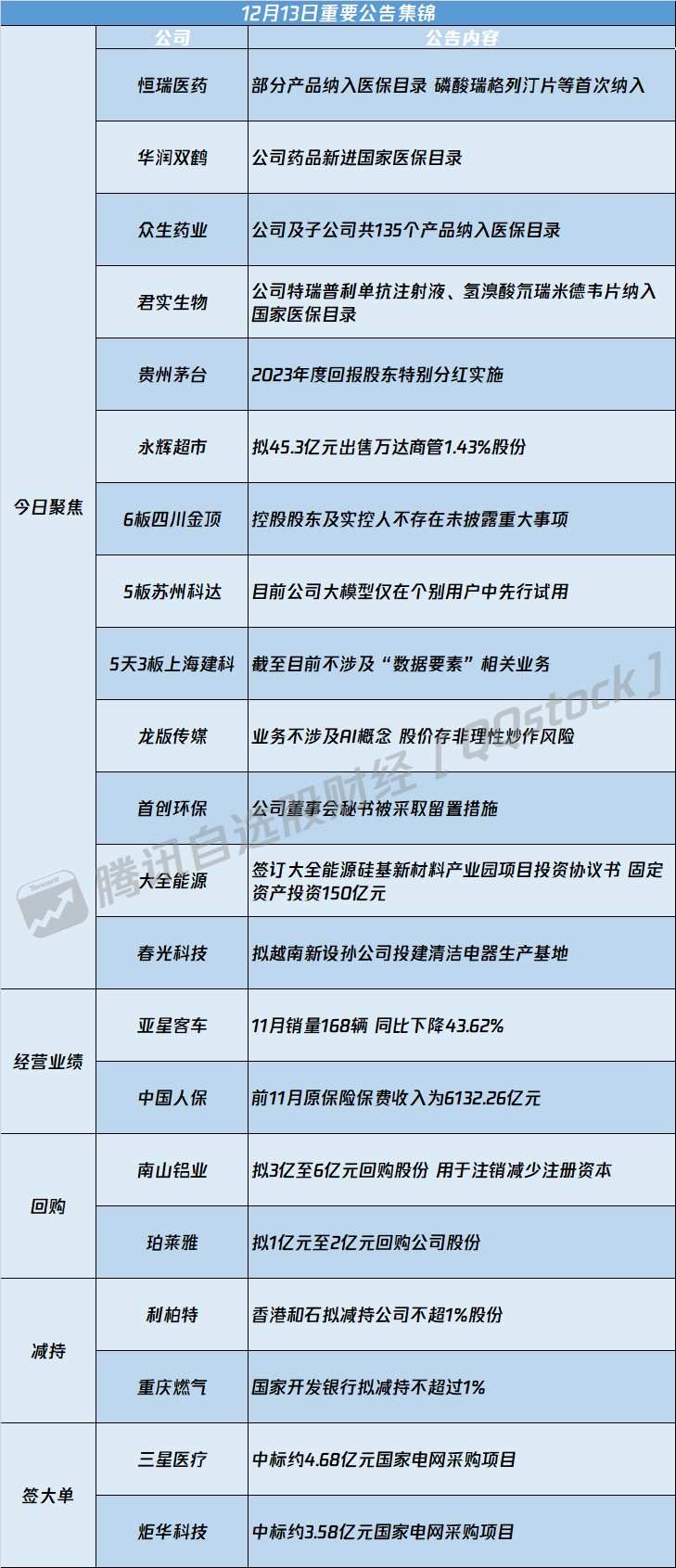 A股公告精选| 恒瑞医药(600276.SH)、华润双鹤(600062.SH)等二十家上市公司药品纳入医保