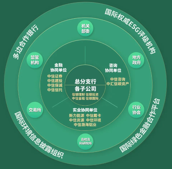 中信绿色金融综合服务生态圈示意图
