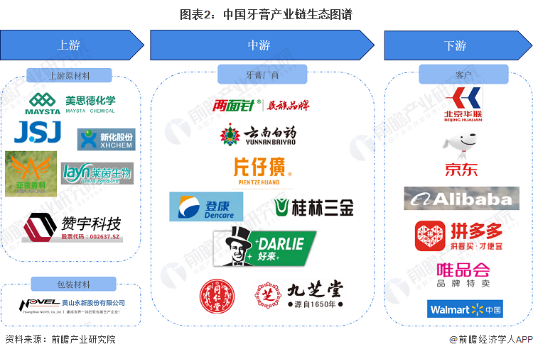 牙膏行业产业链区域热力地图：集中在华南和华东地区