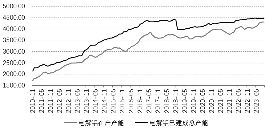 據我們測算,2023年建築鋁材消費同比降幅超過20%,但是工業鋁材在新