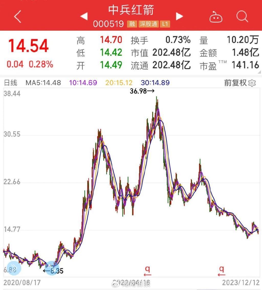 （中兵红箭股票。同花顺截图）