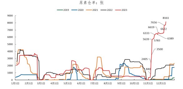 尿素現貨價格穩中波動為主,目前農業經銷商備肥以及下游複合肥企業原