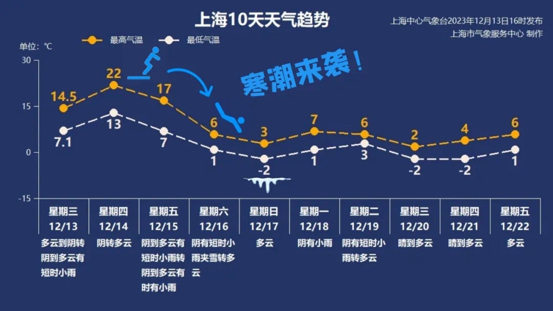 罕见寒潮周五来袭 上海预计12月16日入冬|气温_新浪财经_新浪网