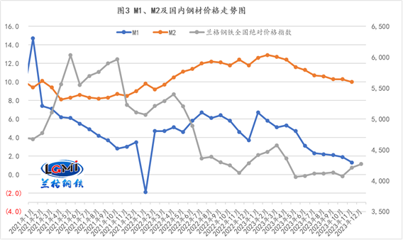 兰格点评:政府融资“扩张”支撑明年钢需释放?