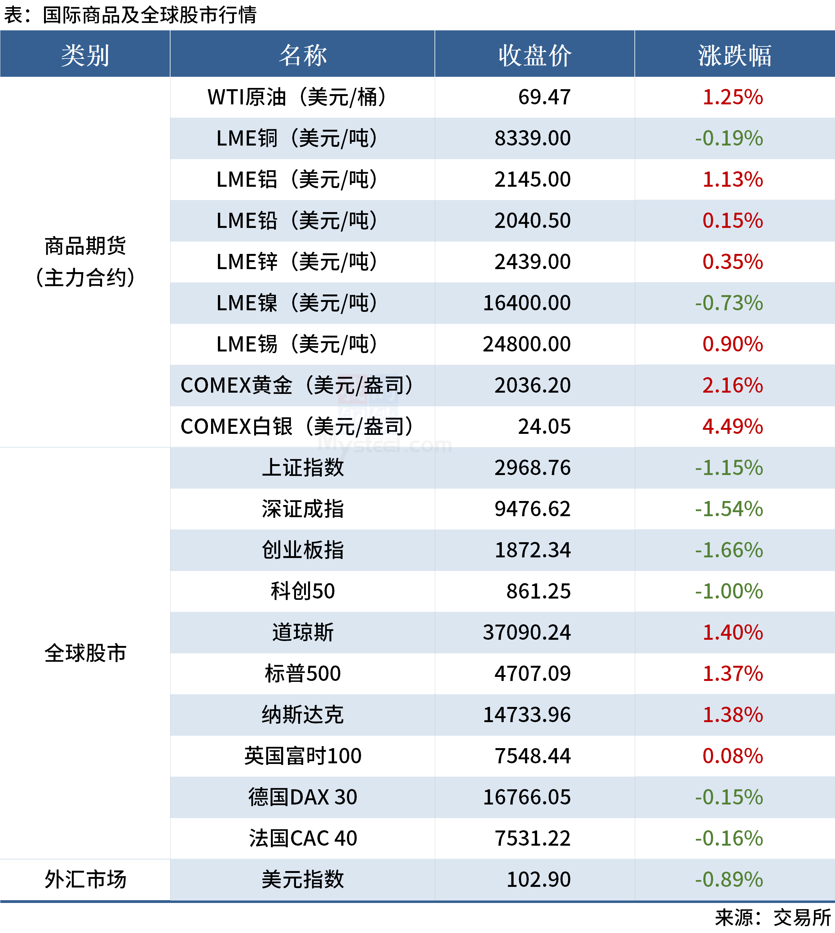 Mysteel早读:多部门透露下阶段政策方向,美联储暗示明年降息