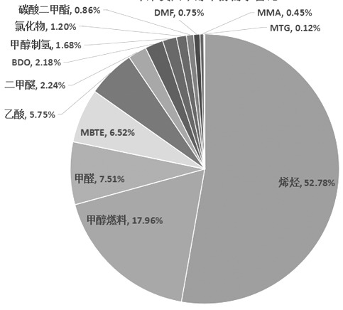 图为截至2022年年末我国甲醇下游需求占比