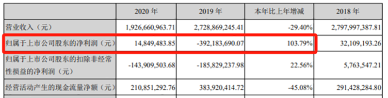图为：2018年至2022年，獐子岛部分财务数据
