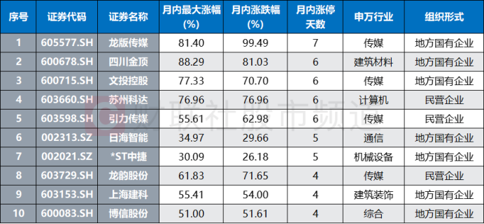 注：今日创年内新高、月内涨停天数居前的个股（截至12月14日收盘）