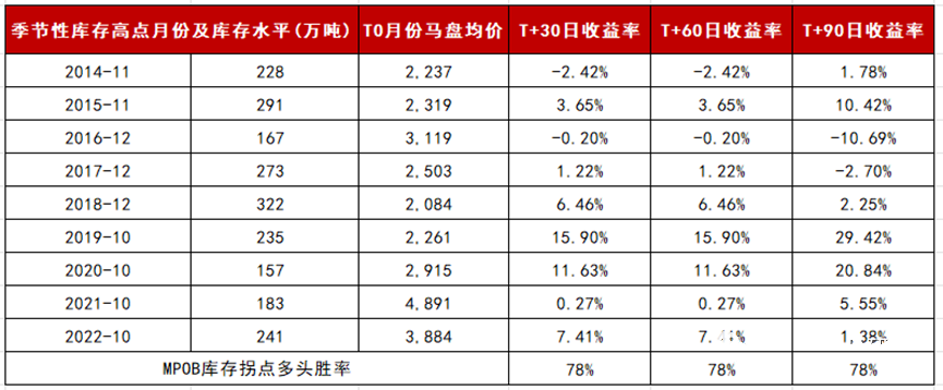 解析马来西亚棕榈油国内消费与季节性库存
