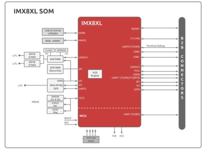 图1：NXP i.MX 8XLite SOM框图（图源：SolidRun）