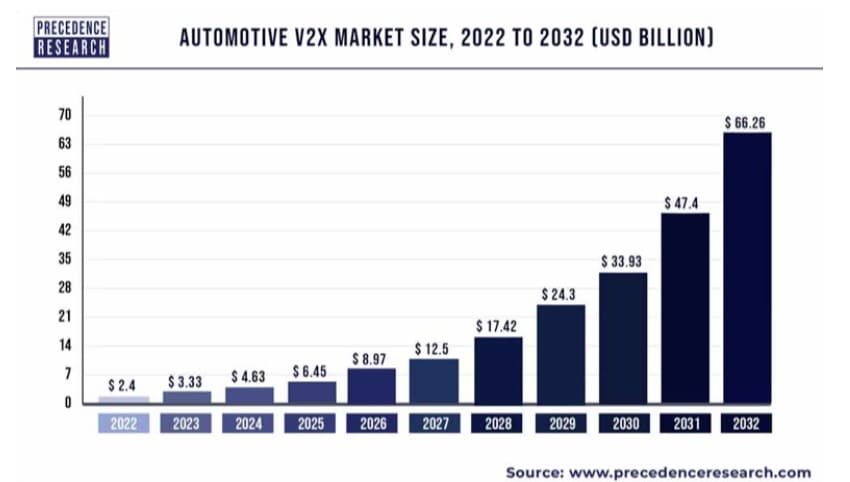 图3：2022年至2032年全球汽车V2X市场发展预测（图源：Precedence Research）
