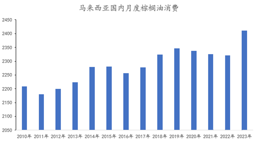 解析马来西亚棕榈油国内消费与季节性库存