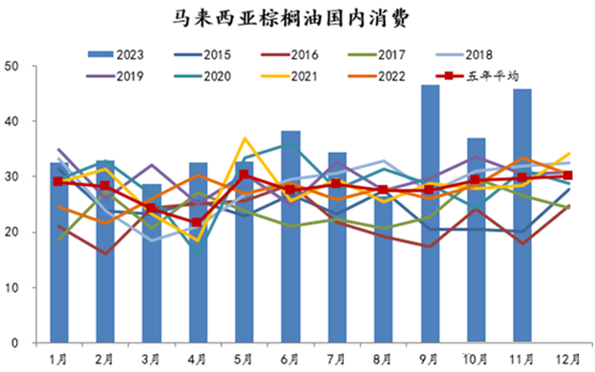 解析马来西亚棕榈油国内消费与季节性库存