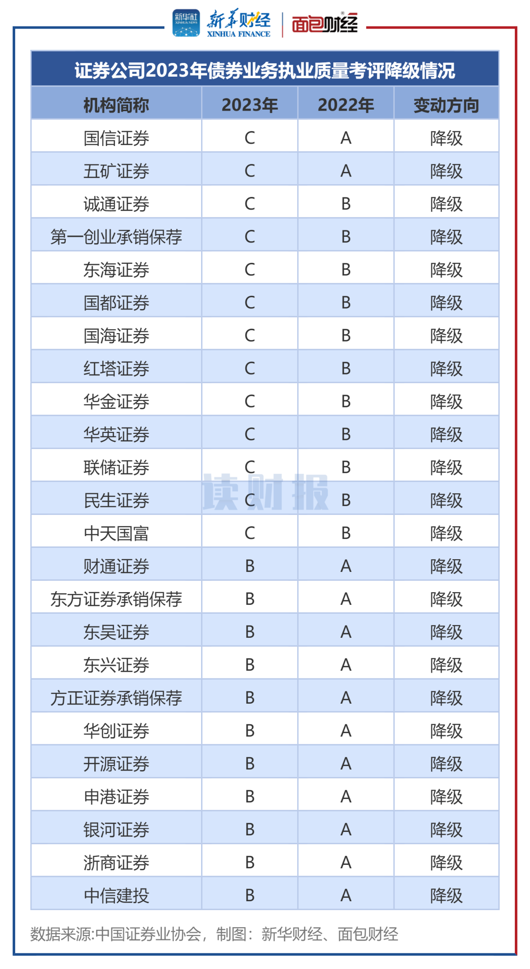 图3:证券公司2023年债券业务执业质量考评降级情况