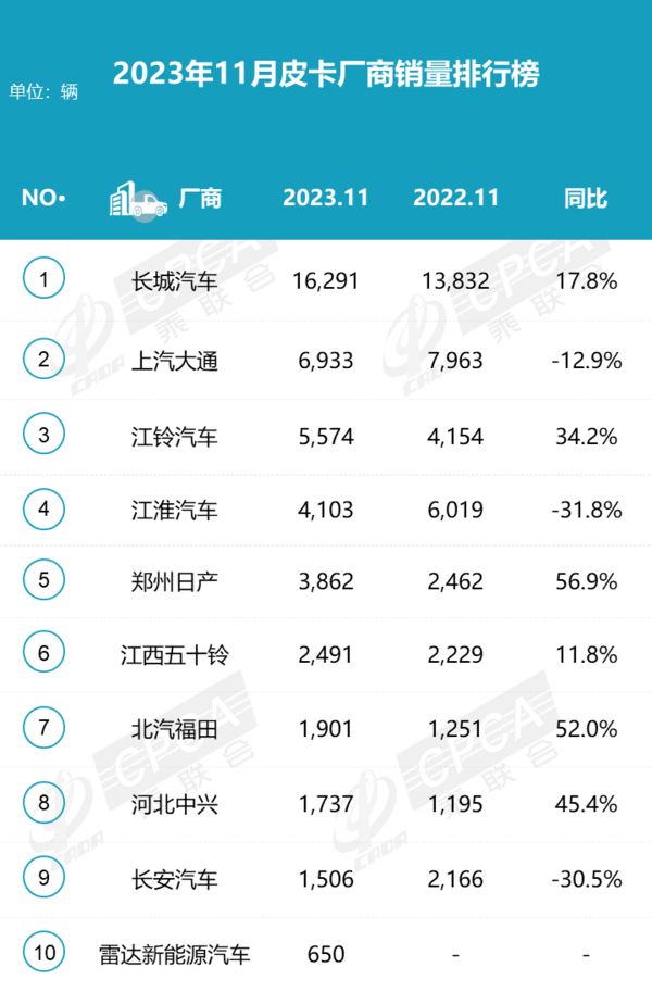 皮卡销量排行榜_2024年1月皮卡销量TOP10:长安超越大通跃升第二,江淮、江铃紧随...