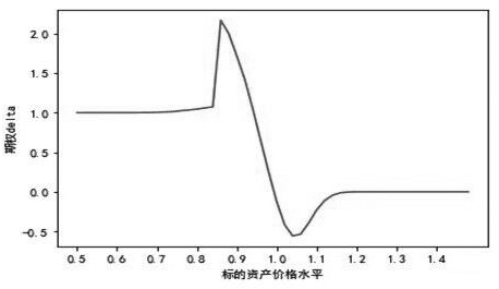 图为经典雪球delta曲线范例