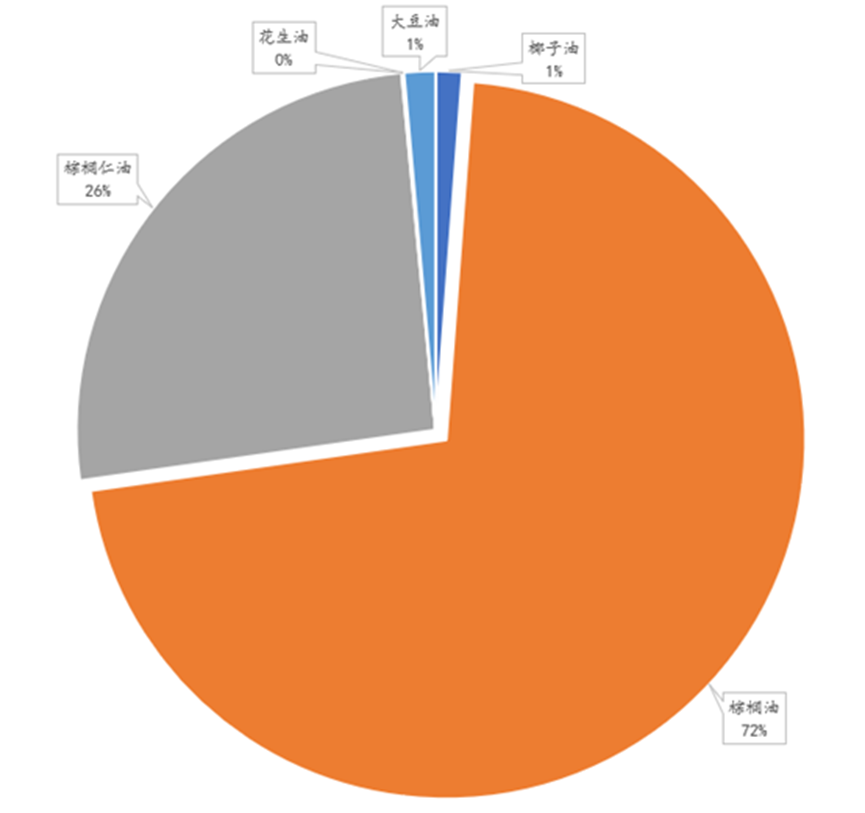 解析马来西亚棕榈油国内消费与季节性库存
