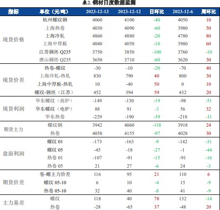 关联品种螺纹钢铁矿石所属公司：兴证期货