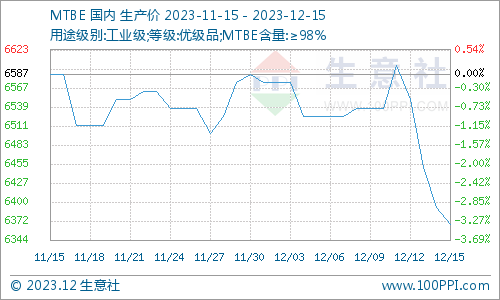 生意社：MTBE市场行情窄幅波动