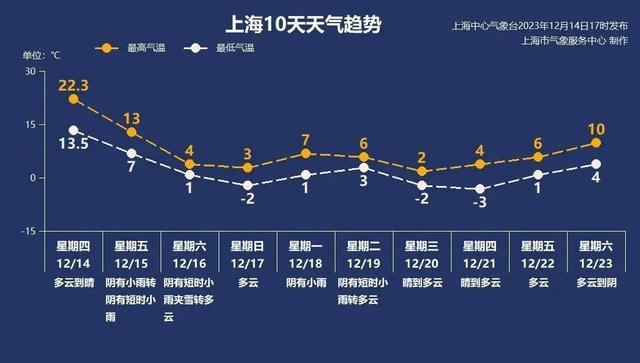上海市天气 表示如果有水汽配合雷达监测显示目前云雨区正在东移上海