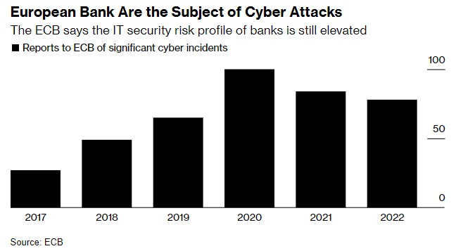 欧洲银行成为网络攻击的目标