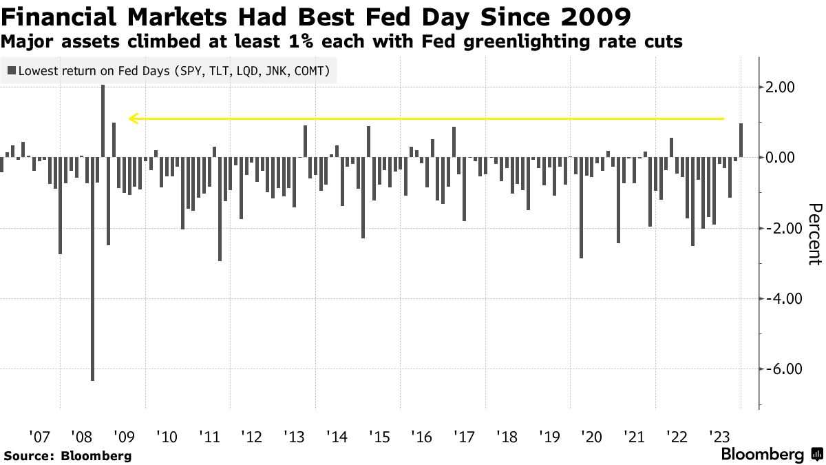 金融市場度過了2009年以來最好的“美聯儲決議日”
