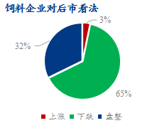 图4、饲料企业对豆粕后市看法