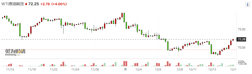 国际原油涨近4%!美联储放鸽带来多重利好 效果远胜欧佩克减产