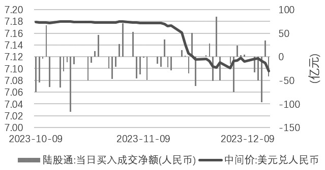 图为北向资金成交净额与美元兑人民币汇率