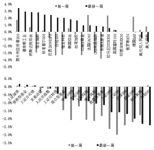 图为近期境外主要资产表现