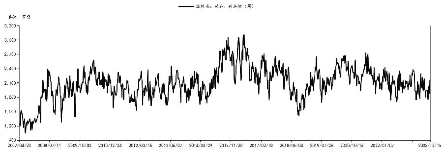 图为新加坡燃料油库存