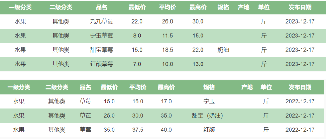 2023年、2022年12月17日草莓价格行情 截图自北京新发地官网