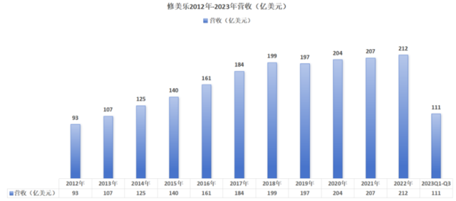 图：修美乐2012年至2023年营收，来源：锦缎研究院