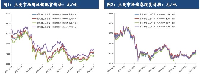 关联品种螺纹钢热卷所属公司:建信期货