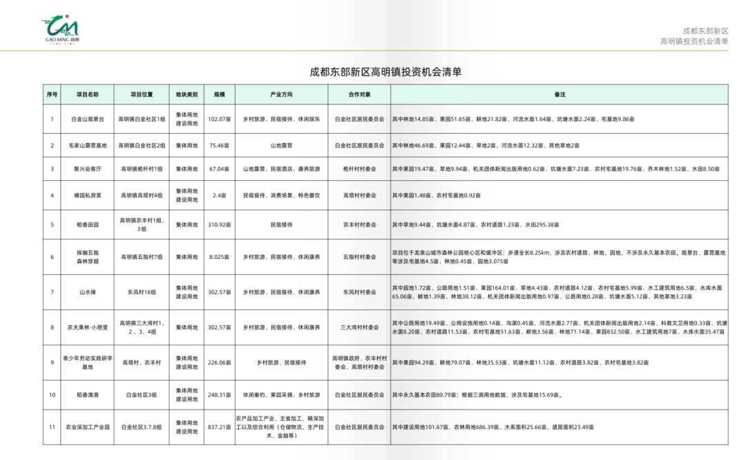 东部“机遇”、投资“高明”,成都东部新区高明镇发布投资机会清单|成都市_新浪科技_新浪网