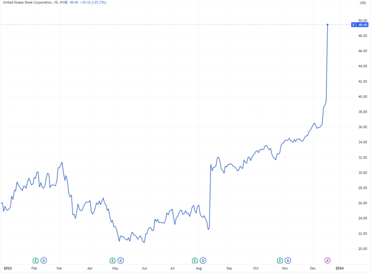 （美国钢铁公司股价年内走势，来源：TradingView）