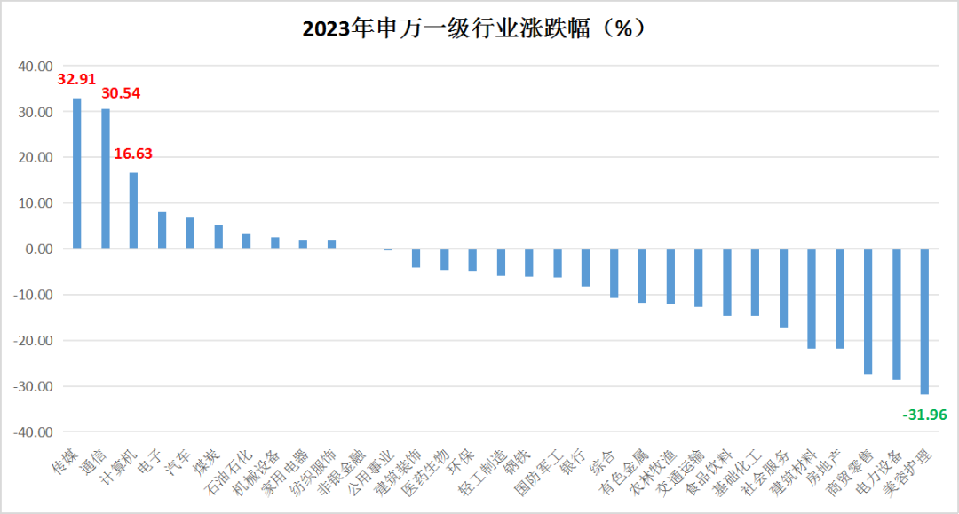 　　来源：Choice数据，统计区间：2023/1/1~2023/12/12，不作投资推荐