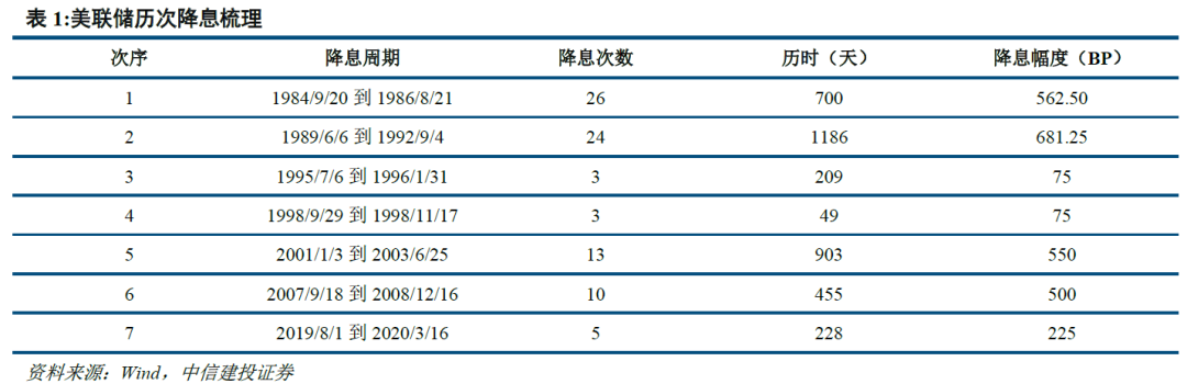 以史为鉴:美国降息周期下,大类资产怎么走?