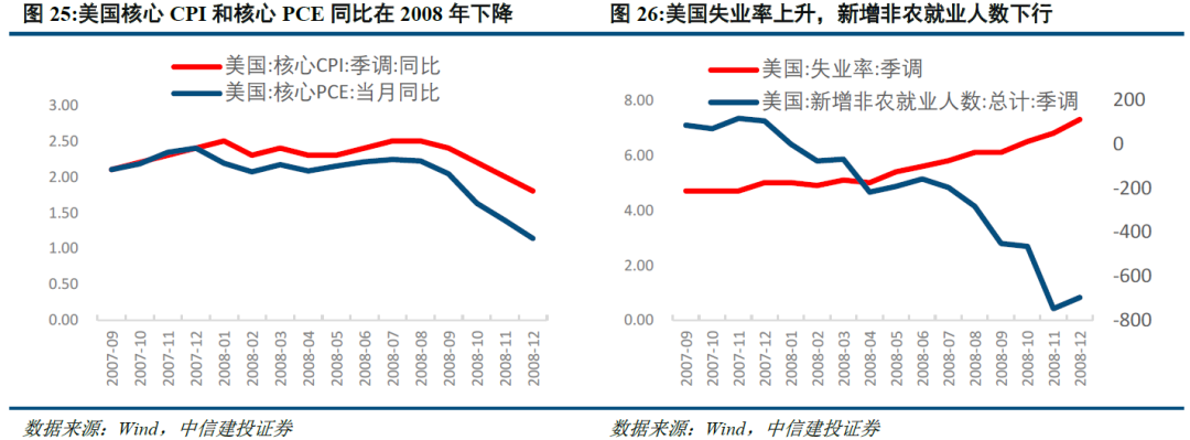 以史为鉴:美国降息周期下,大类资产怎么走?