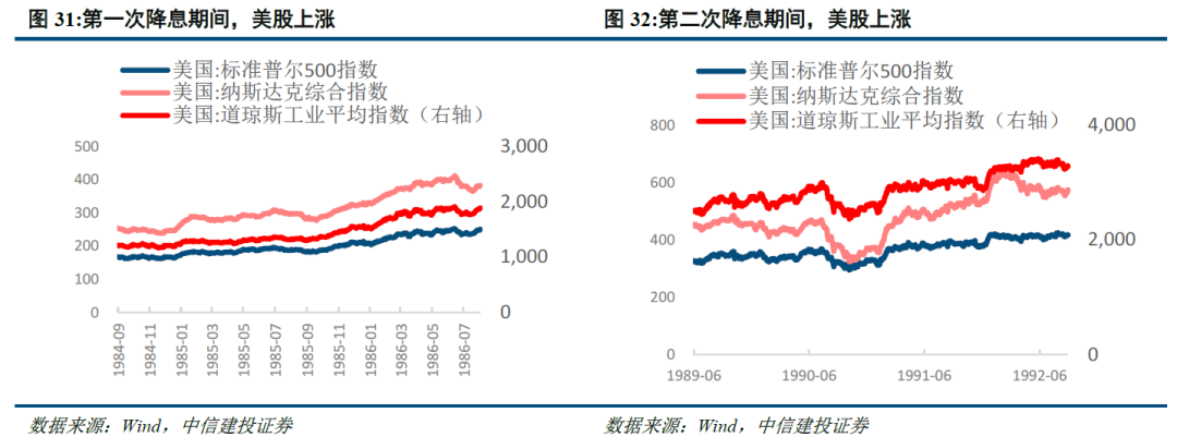以史为鉴:美国降息周期下,大类资产怎么走?