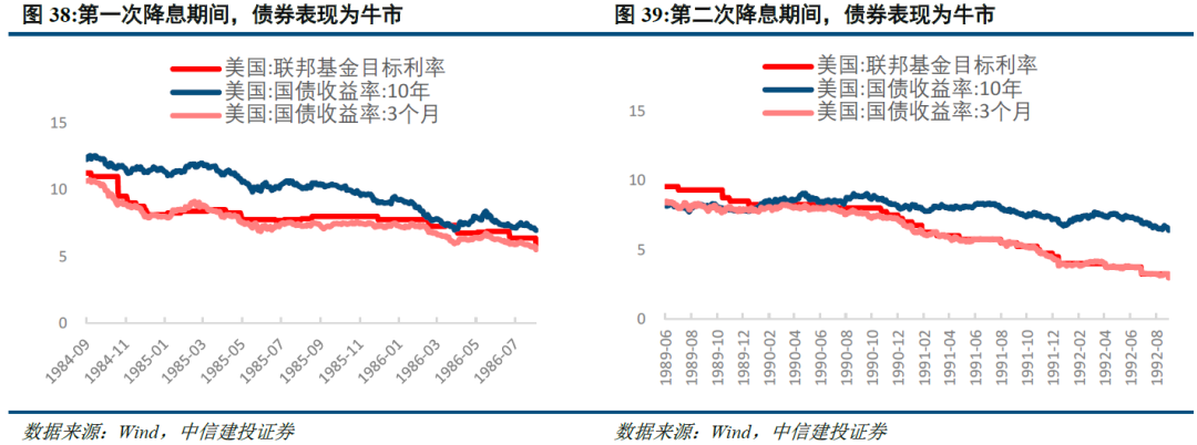 以史为鉴:美国降息周期下,大类资产怎么走?