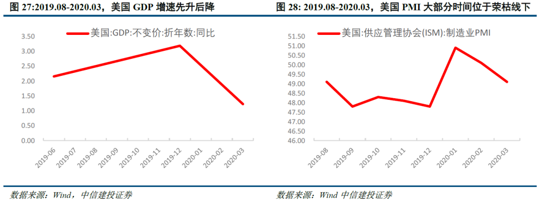 以史为鉴:美国降息周期下,大类资产怎么走?
