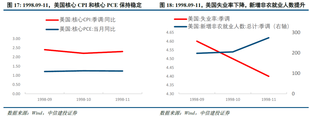 以史为鉴:美国降息周期下,大类资产怎么走?