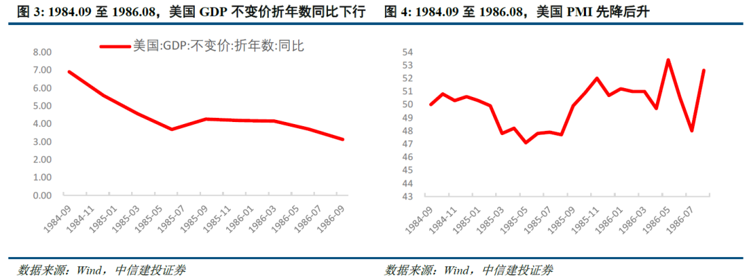 以史为鉴:美国降息周期下,大类资产怎么走?