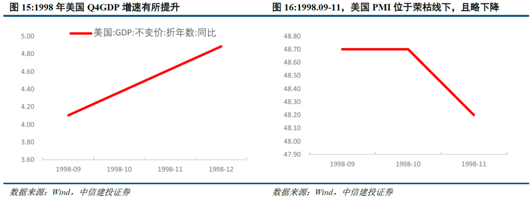 以史为鉴:美国降息周期下,大类资产怎么走?