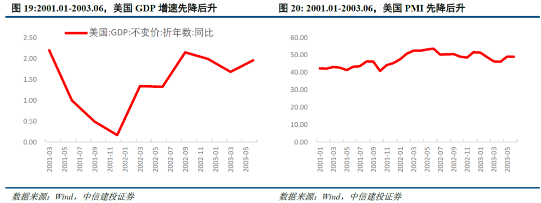 以史为鉴:美国降息周期下,大类资产怎么走?