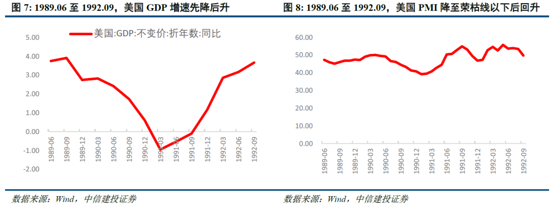 以史为鉴:美国降息周期下,大类资产怎么走?